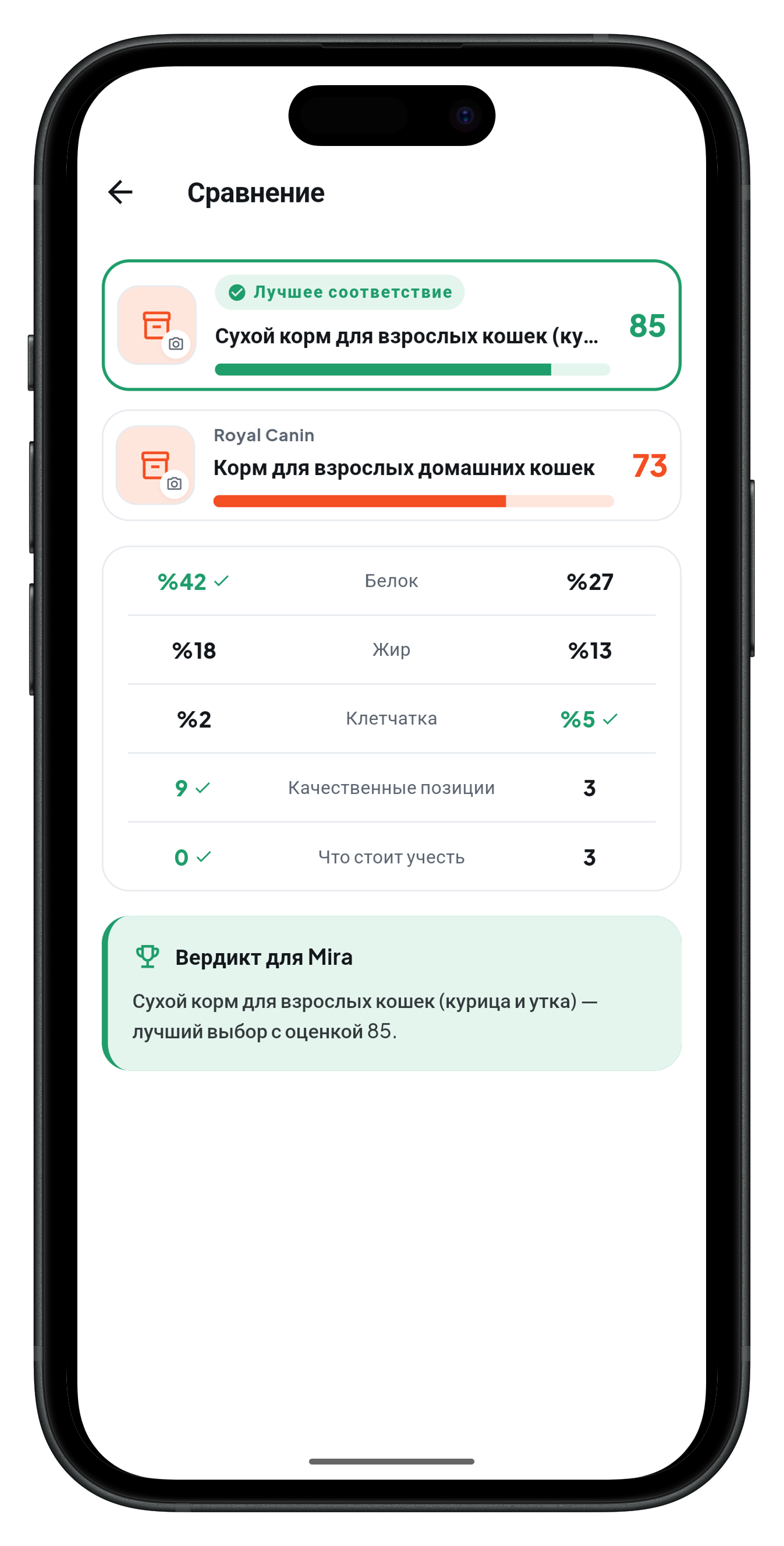 Оценка корма